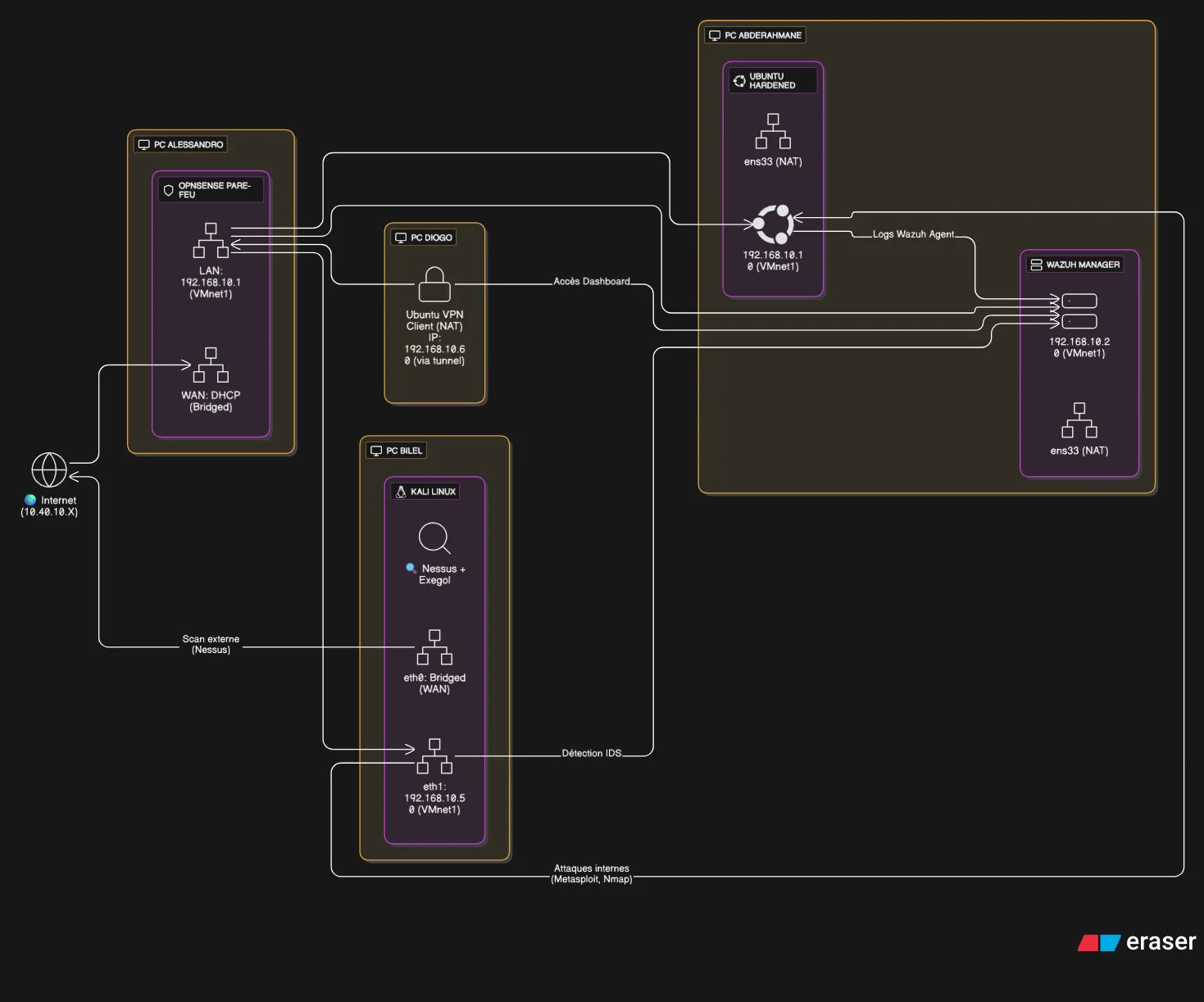 Infrastructure de cybersécurité