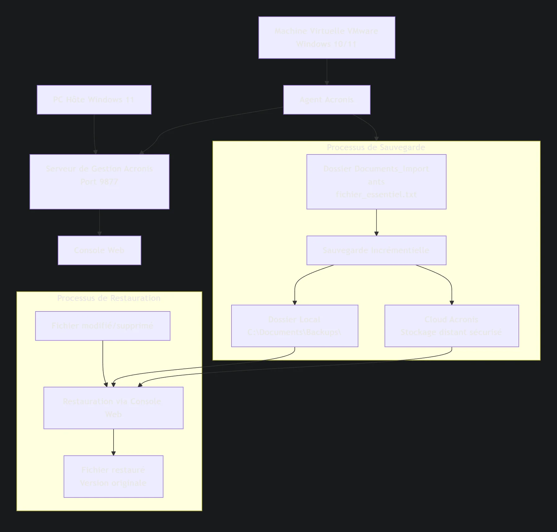 Plateforme de virtualisation
